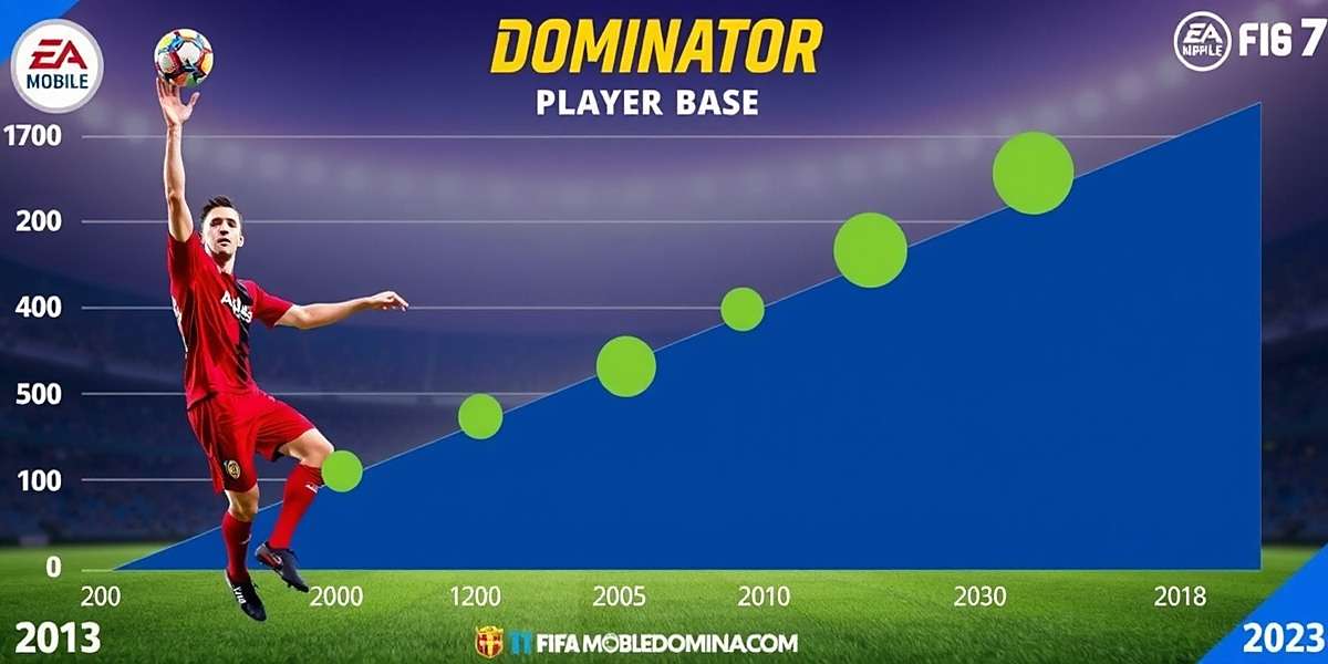 FIFA Mobile Dominator Growth in India FIFA Mobile Dominator player base growth graph in India from 2018 to 2023
